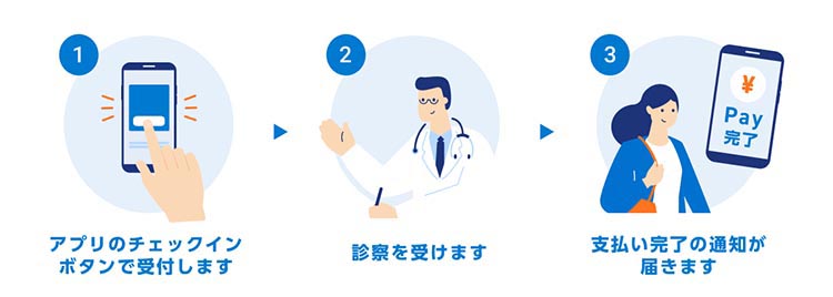 アプリのチェックインボタンで受付、診察を受ける、支払い完了通知が届く
